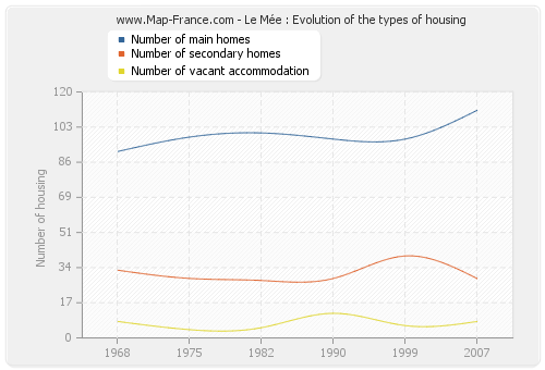 Le Mée : Evolution of the types of housing